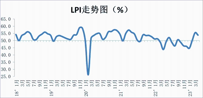 中物联采购联合会： 2023年4月份中国物流业景气指数为53.8%