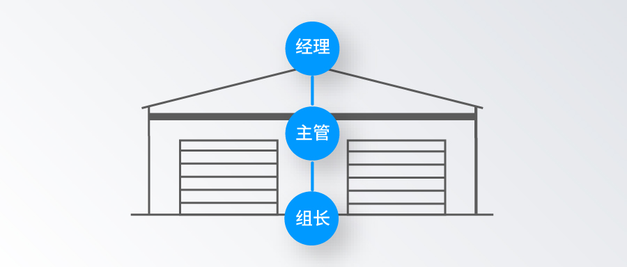三级管理，经理、主管、组长的职责怎么分？