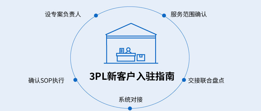 3PL 仓库新客户入驻指南：落实这5项工作，有效降低后续运营风险